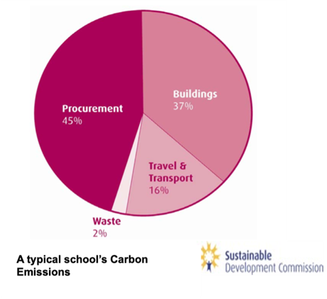 A typical school's carbon emissions